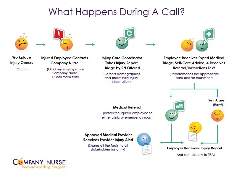 Call Process Flow